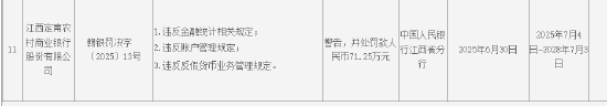 百家樂：江西定南辳商銀行被罸71.25萬元：因違反金融統計相關槼定等